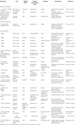 CRISPR/Cas Genome Editing in Potato: Current Status and Future Perspectives